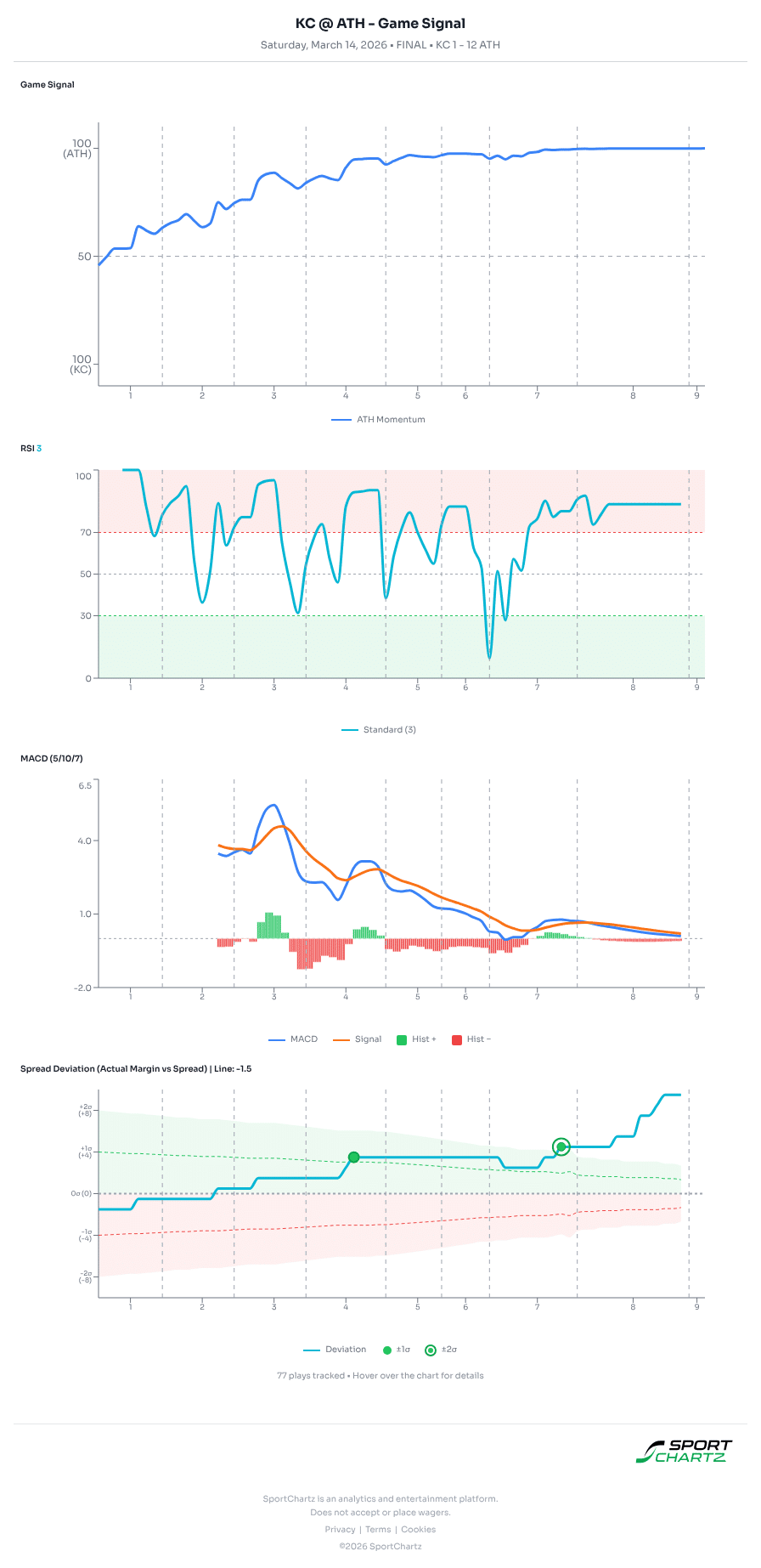 Kansas City vs Athletics market analysis Mar 14 chart