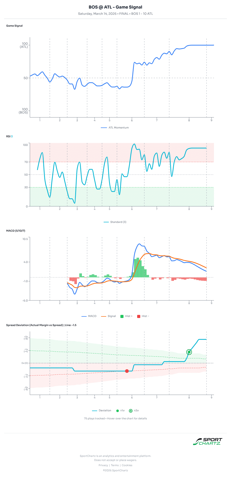 Boston vs Atlanta market analysis Mar 14 chart
