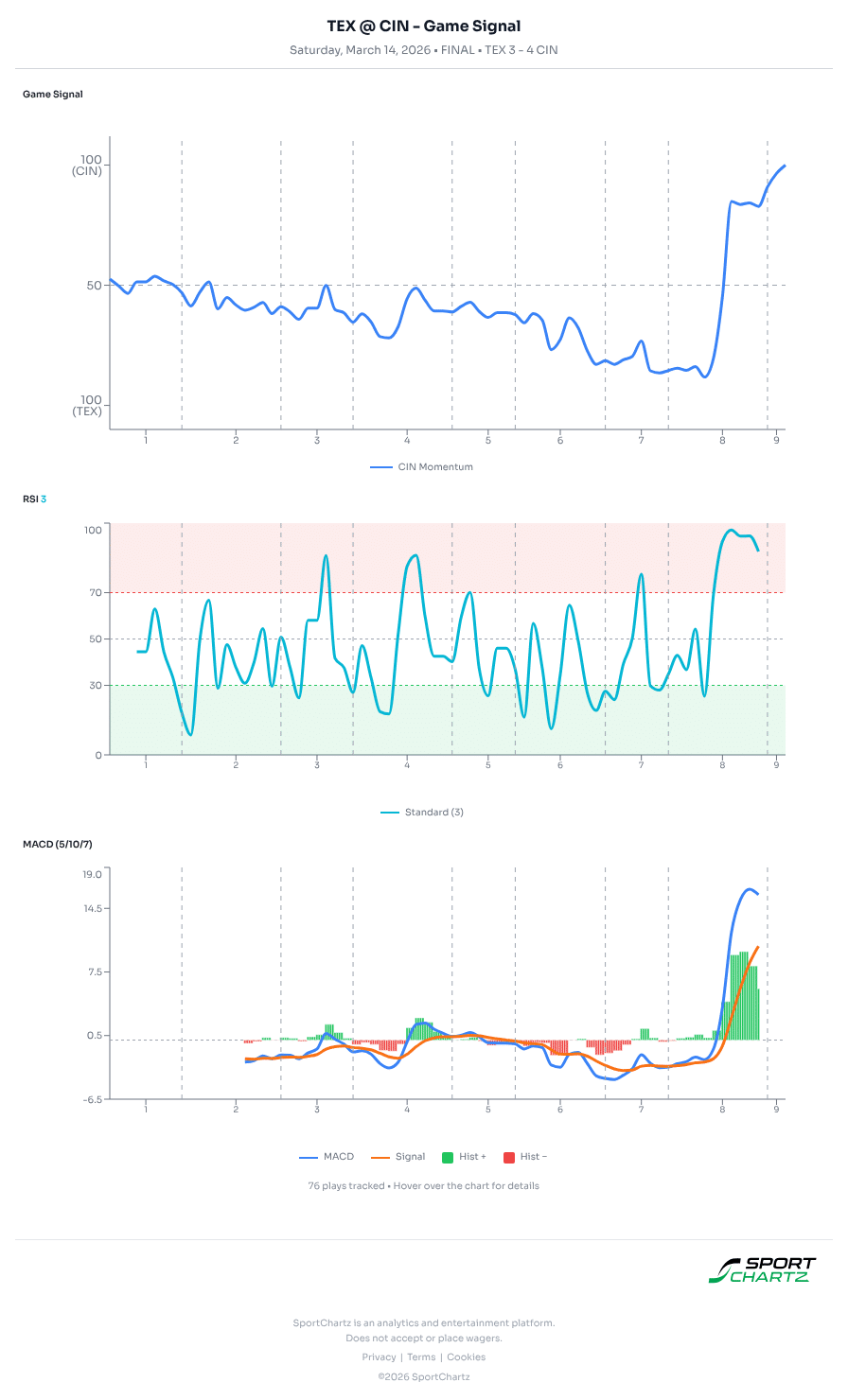 Texas vs Cincinnati market analysis Mar 14 chart