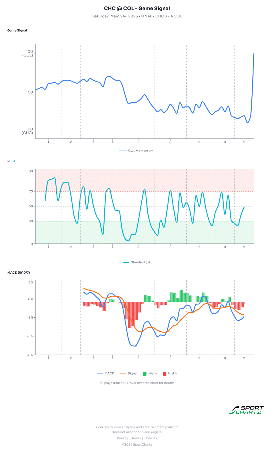 Chicago vs Colorado market analysis Mar 14 chart
