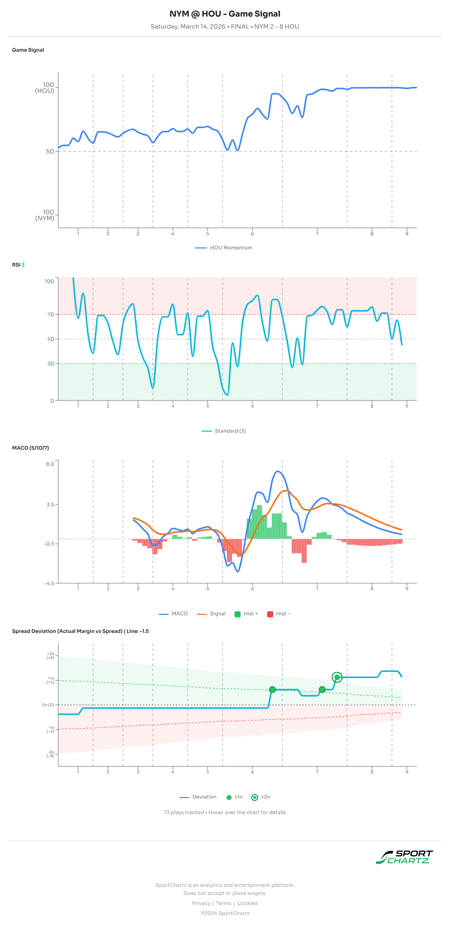 New York vs Houston market analysis Mar 14 chart