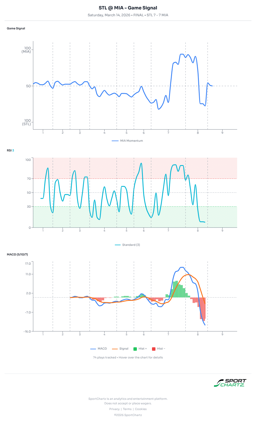 St Louis vs Miami market analysis Mar 14 chart