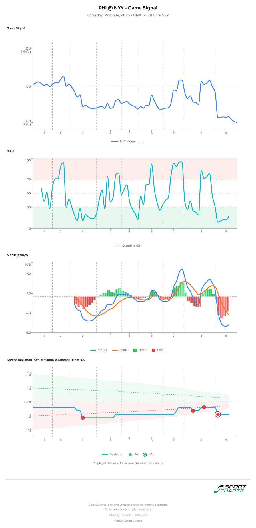 Philadelphia vs New York market analysis Mar 14 chart