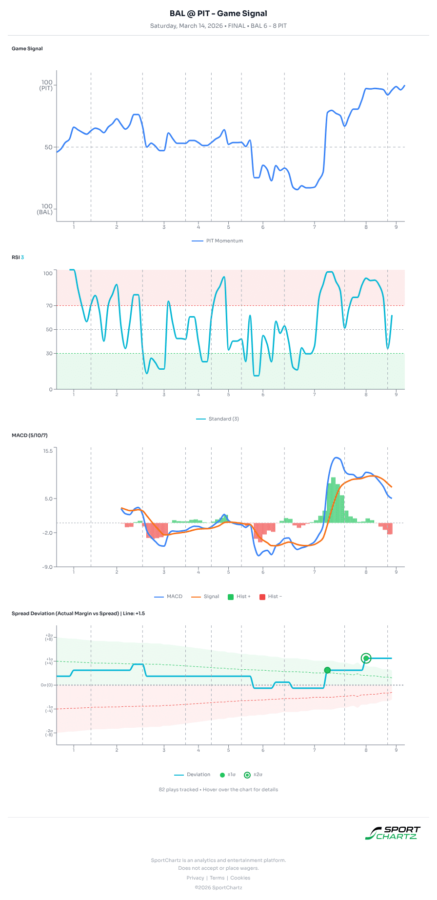 Baltimore vs Pittsburgh market analysis Mar 14 chart