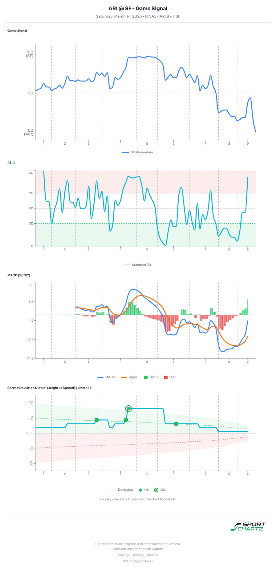 Arizona vs San Francisco market analysis Mar 14 chart
