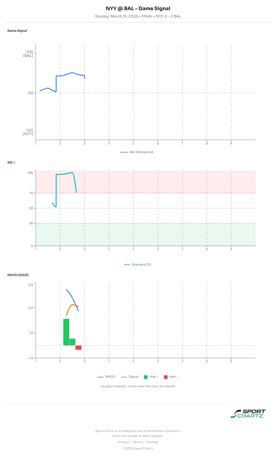 New York vs Baltimore market analysis Mar 15 chart