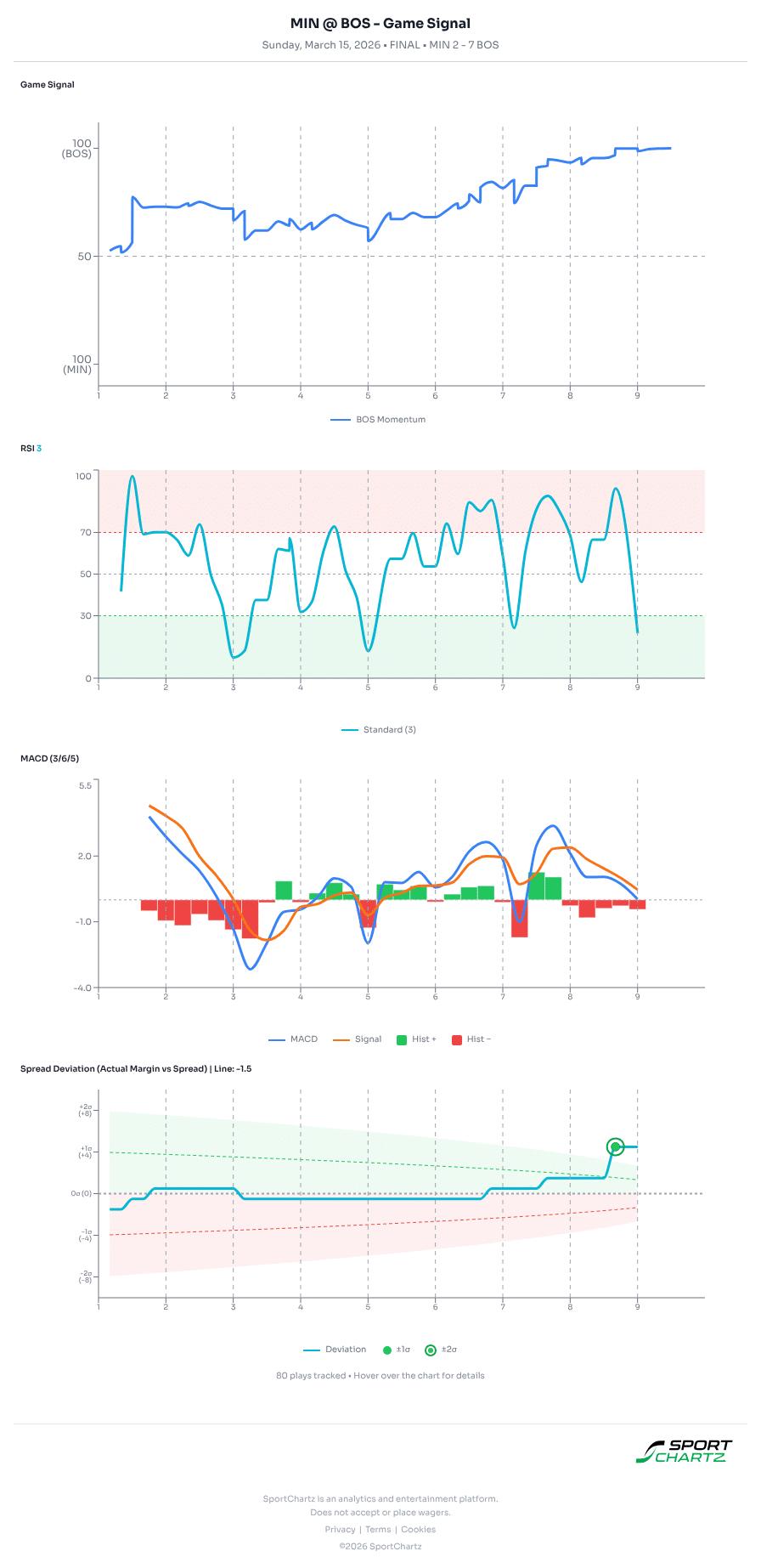 Minnesota vs Boston market analysis Mar 15 chart