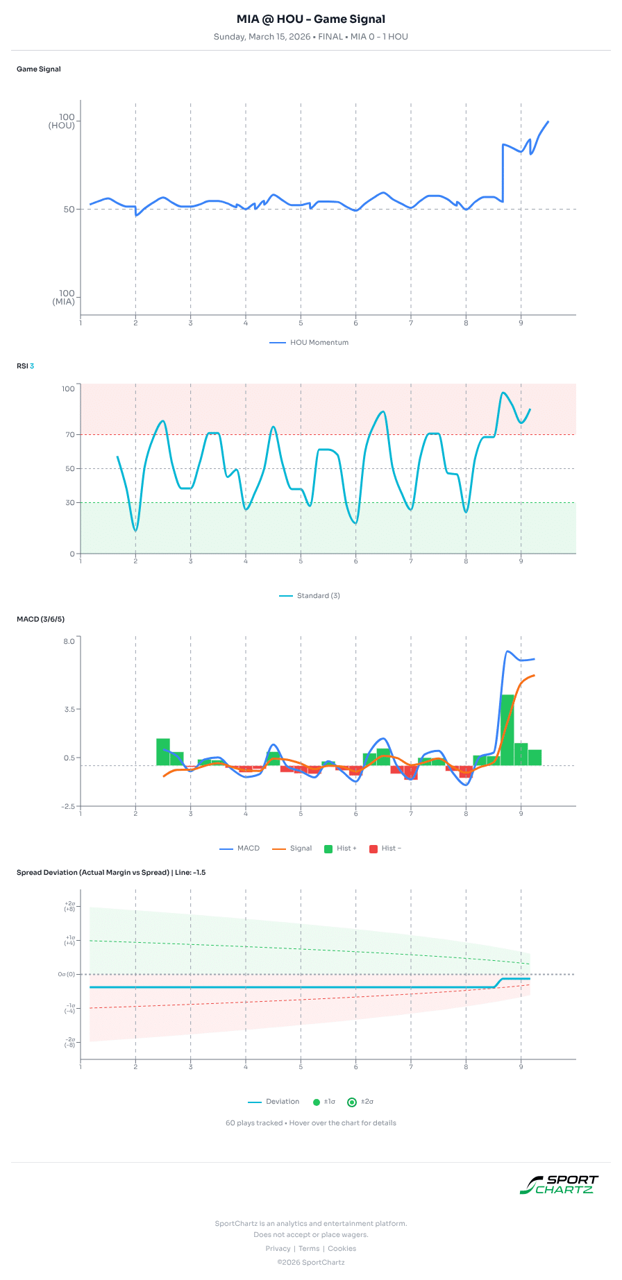 Miami vs Houston market analysis Mar 15 chart