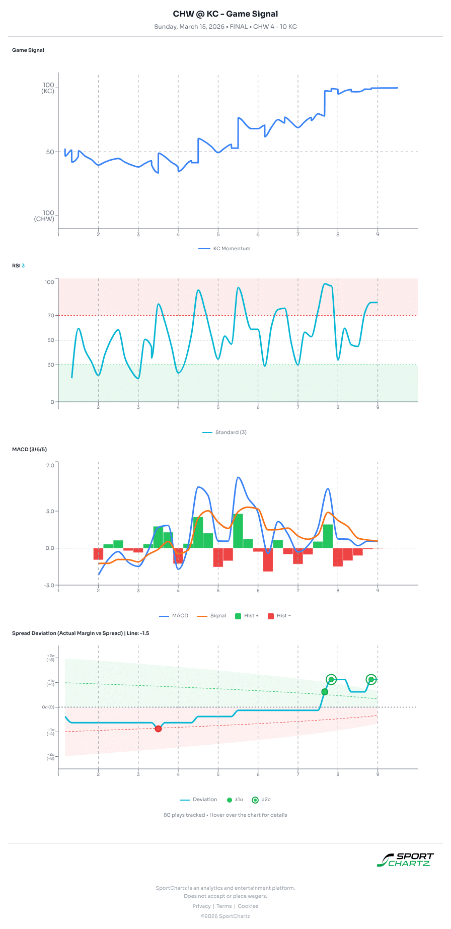 Chicago vs Kansas City market analysis Mar 15 chart