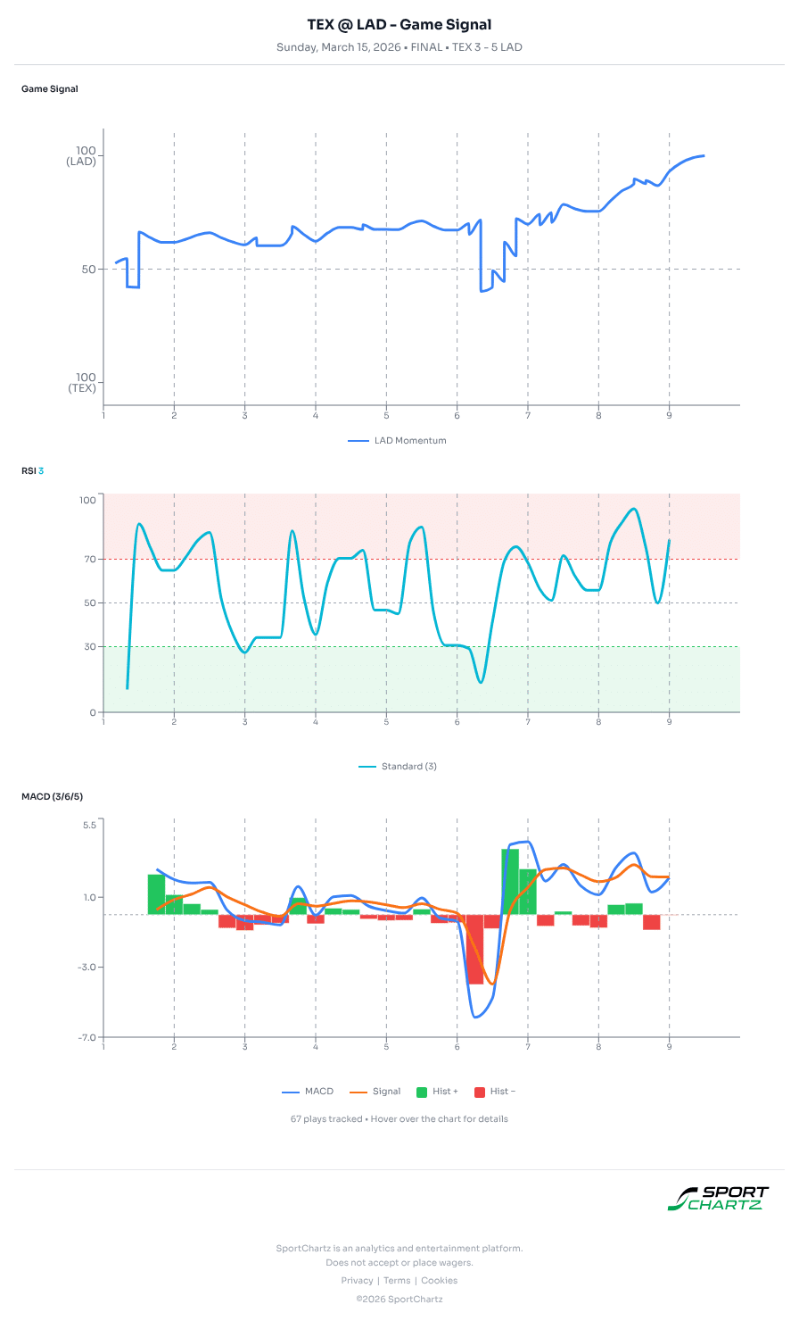 Texas vs Los Angeles market analysis Mar 15 chart