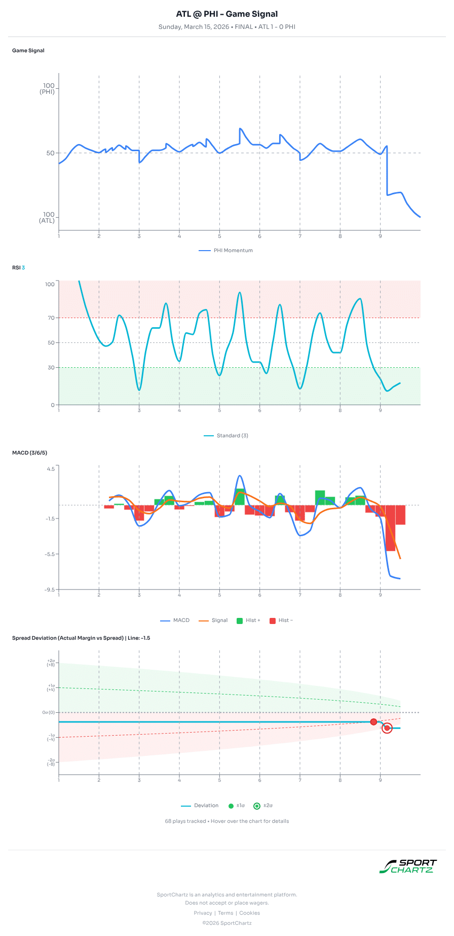 Atlanta vs Philadelphia market analysis Mar 15 chart