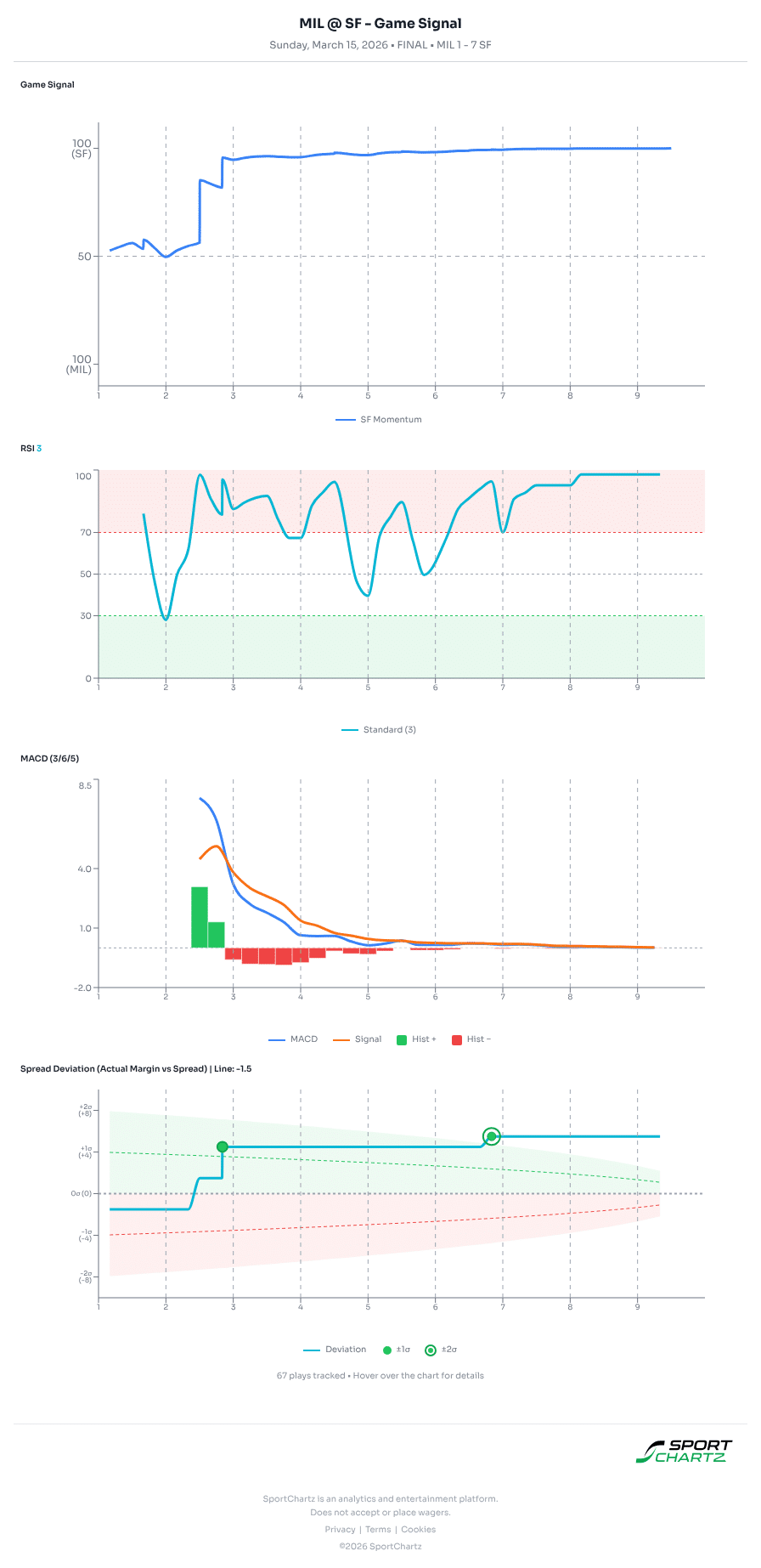 Milwaukee vs San Francisco market analysis Mar 15 chart