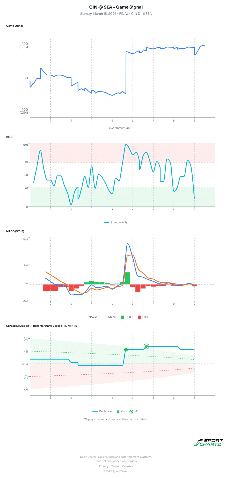 Cincinnati vs Seattle market analysis Mar 15 chart