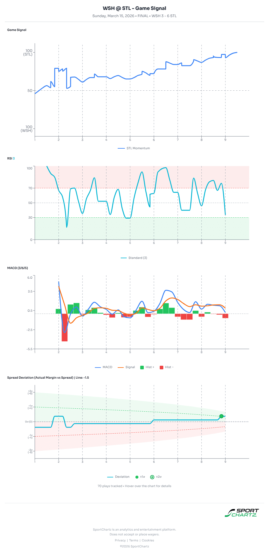 Washington vs St Louis market analysis Mar 15 chart