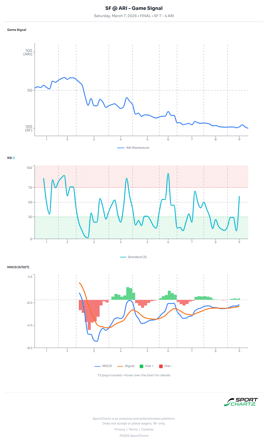 San Francisco vs Arizona market analysis Mar 7 chart