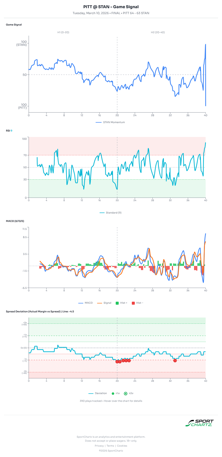 Pittsburgh vs Stanford market analysis Mar 10 chart