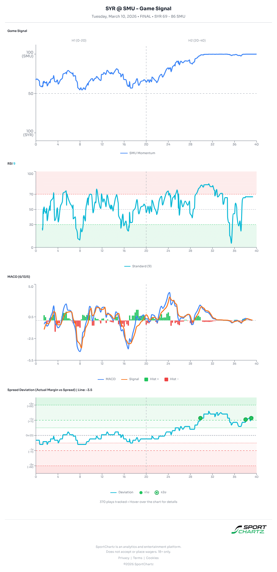 Syracuse vs SMU market analysis Mar 10 chart