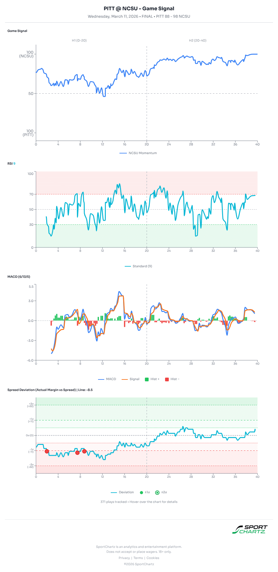 Pittsburgh vs NC State market analysis Mar 11 chart