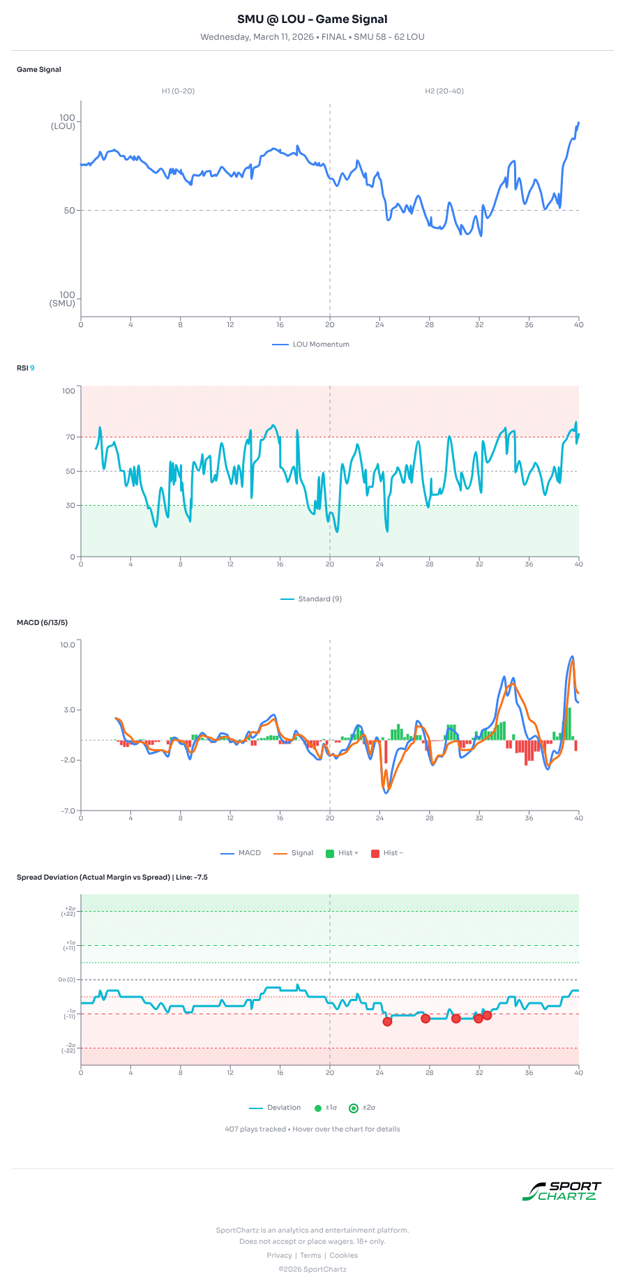 SMU vs Louisville market analysis Mar 11 chart
