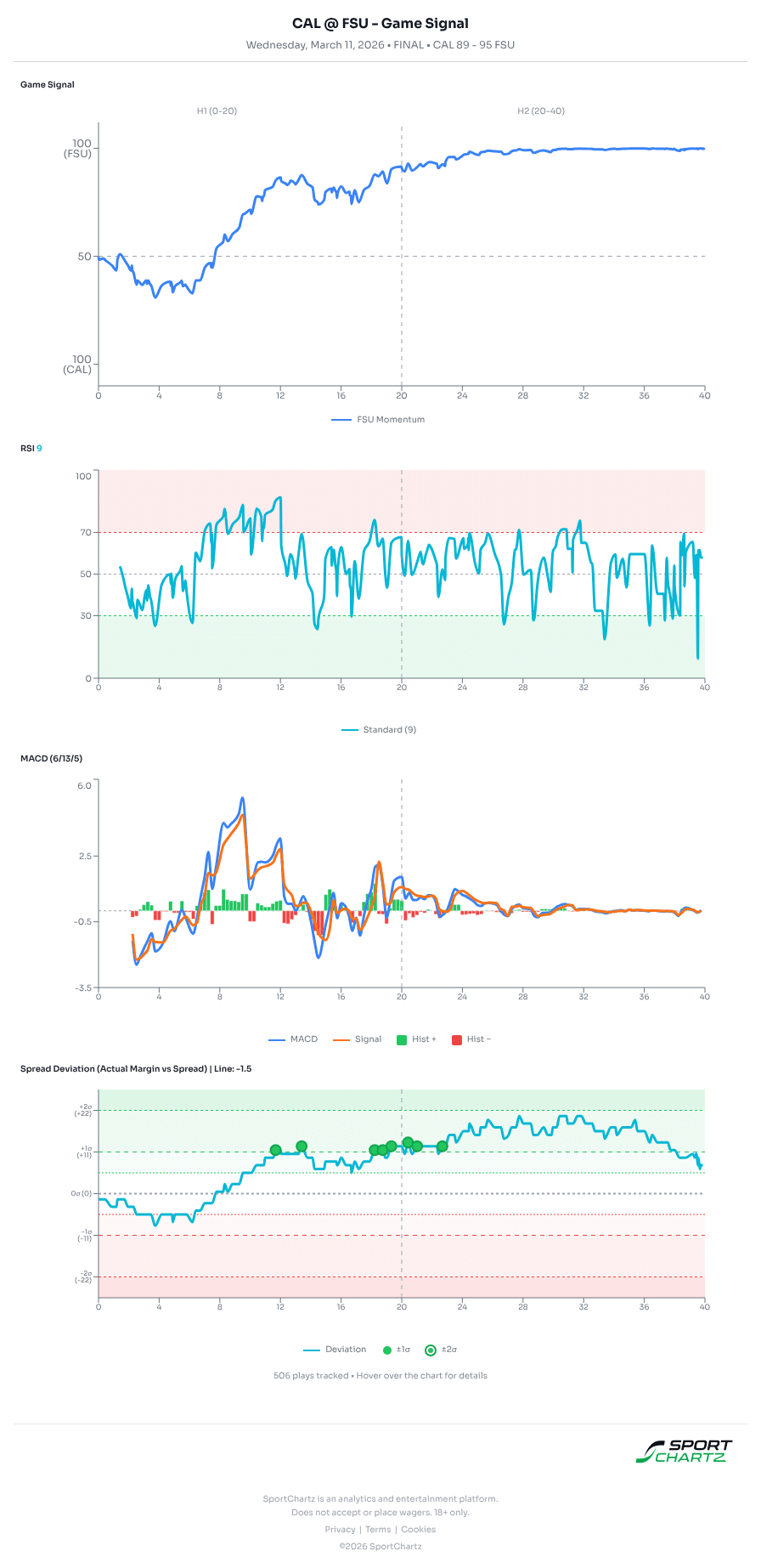 California vs Florida State market analysis Mar 11 chart