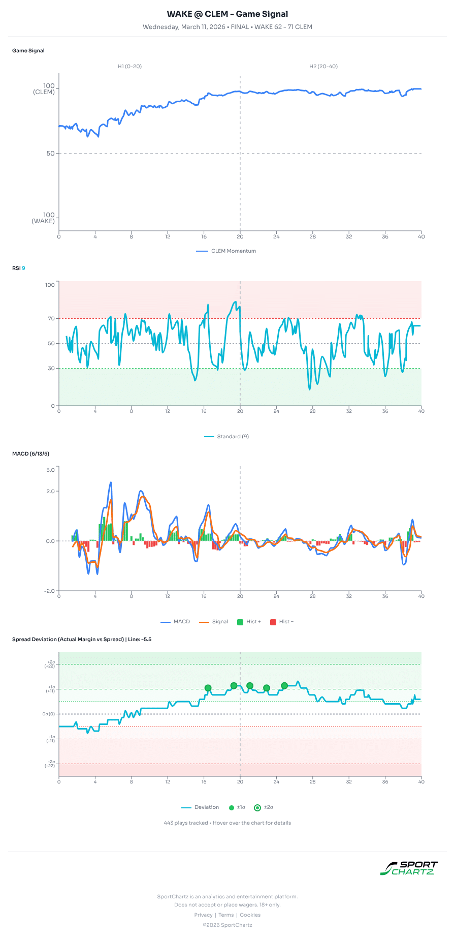 Wake Forest vs Clemson market analysis Mar 11 chart