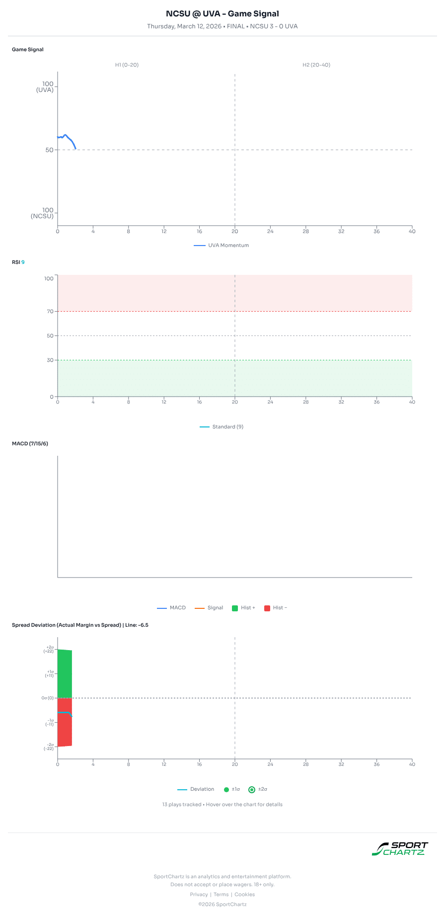 NC State vs Virginia market analysis Mar 12 chart
