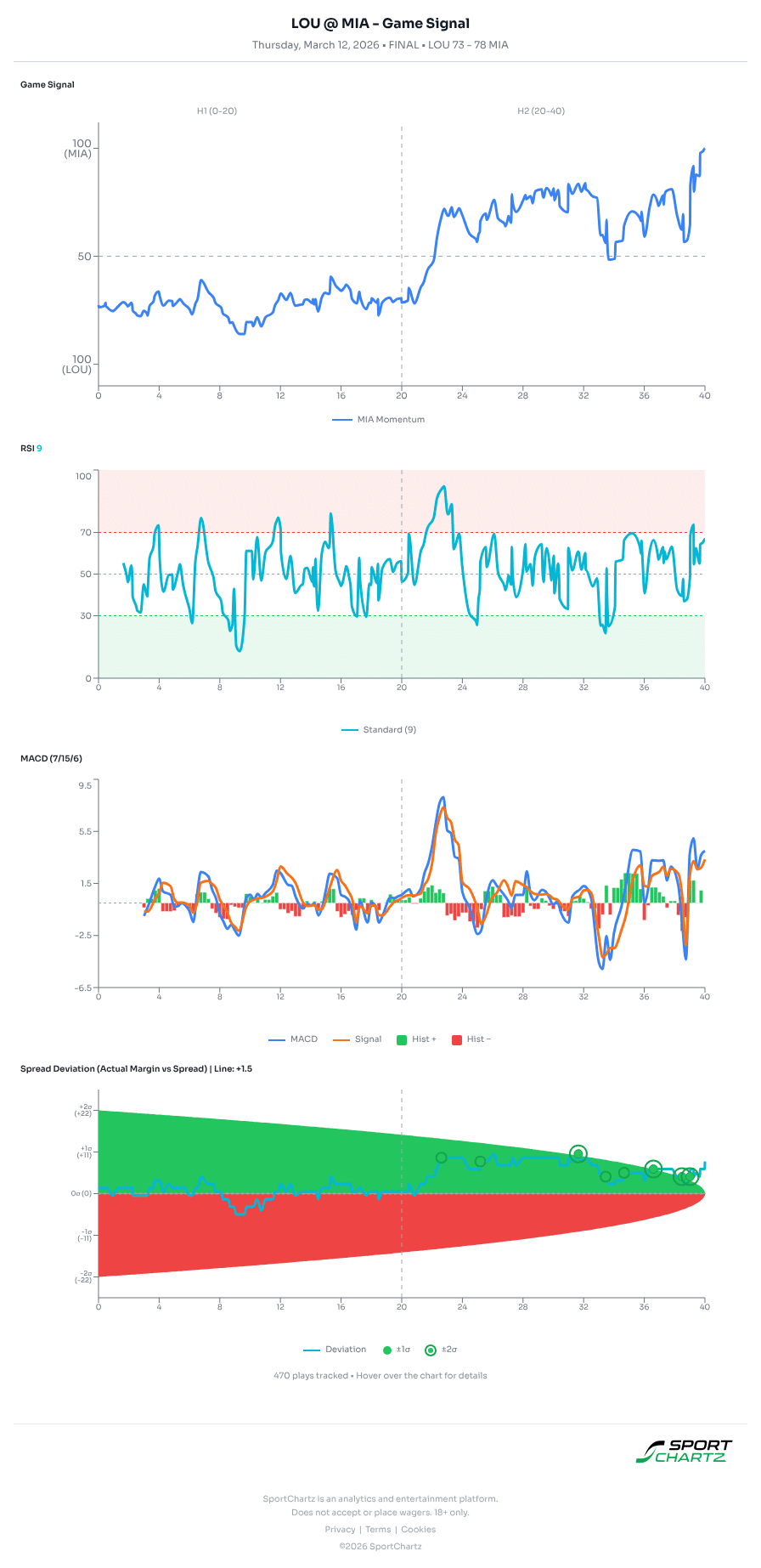 Louisville vs Miami market analysis Mar 12 chart