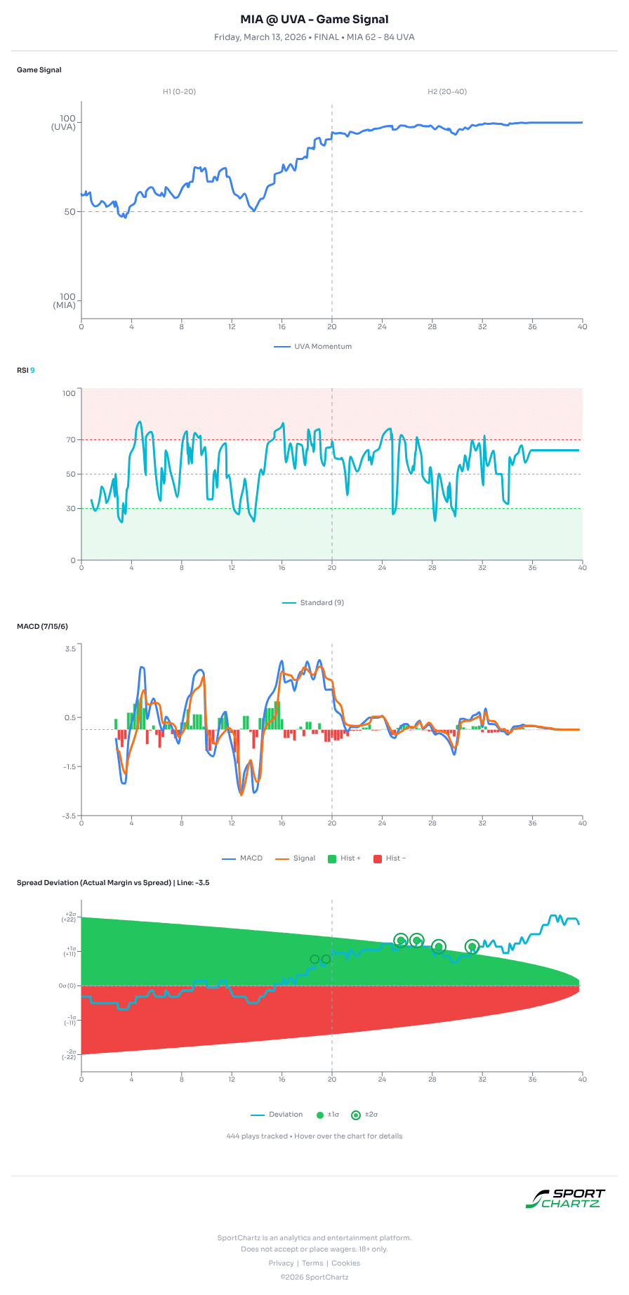 Miami vs Virginia market analysis Mar 13 chart
