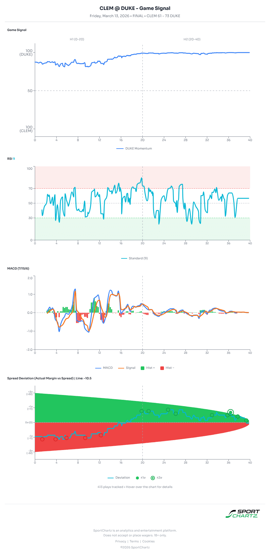 Clemson vs Duke market analysis Mar 13 chart