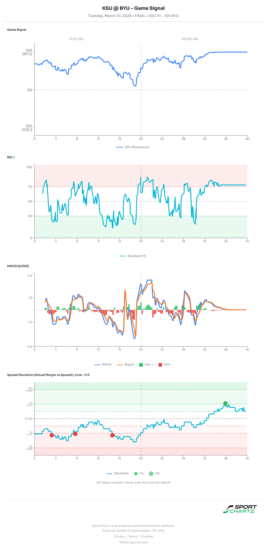 Kansas State vs BYU market analysis Mar 10 chart