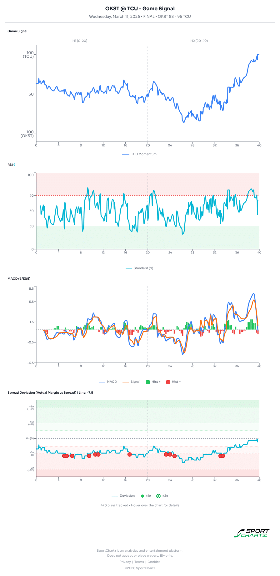 Oklahoma State vs TCU market analysis Mar 11 chart
