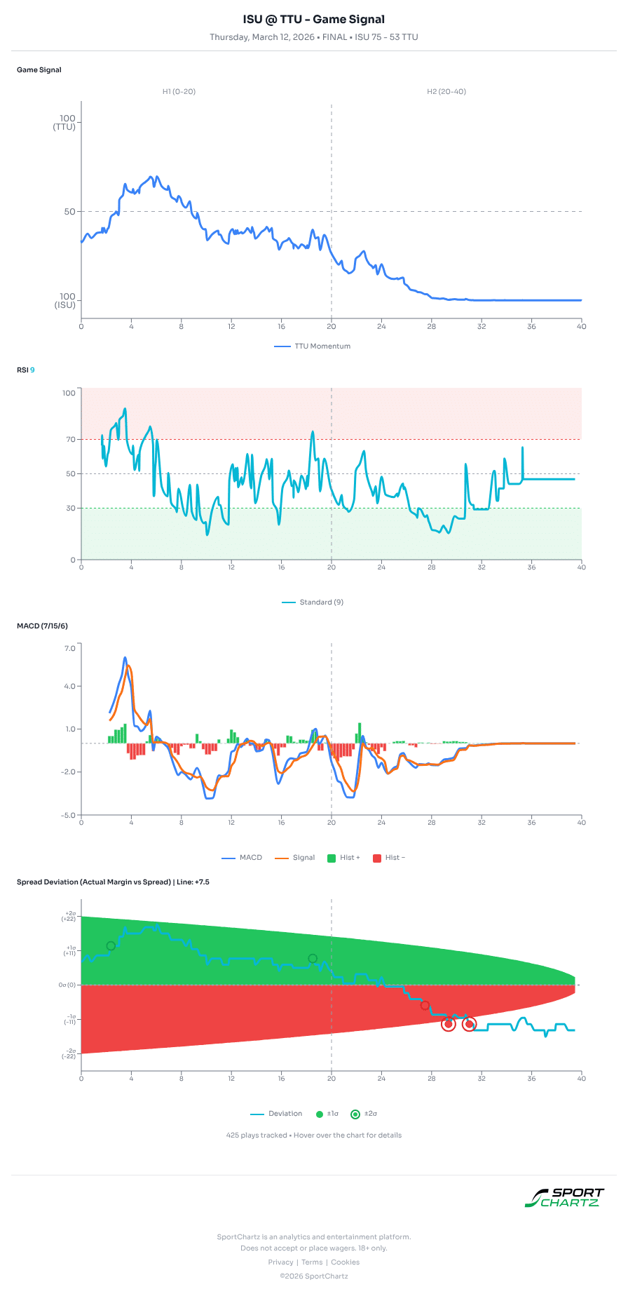 Iowa State vs Texas Tech market analysis Mar 12 chart
