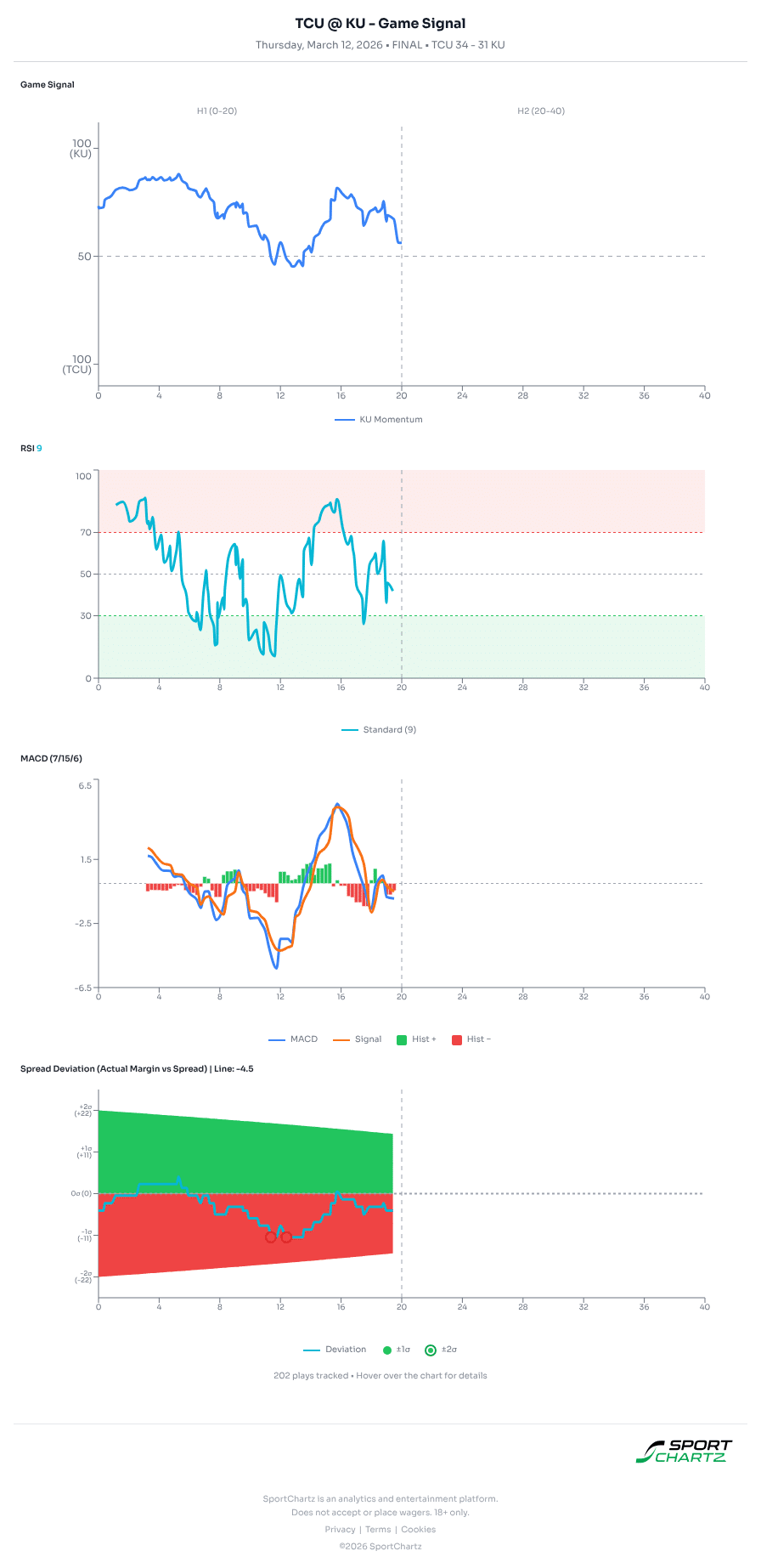 TCU vs Kansas market analysis Mar 12 chart