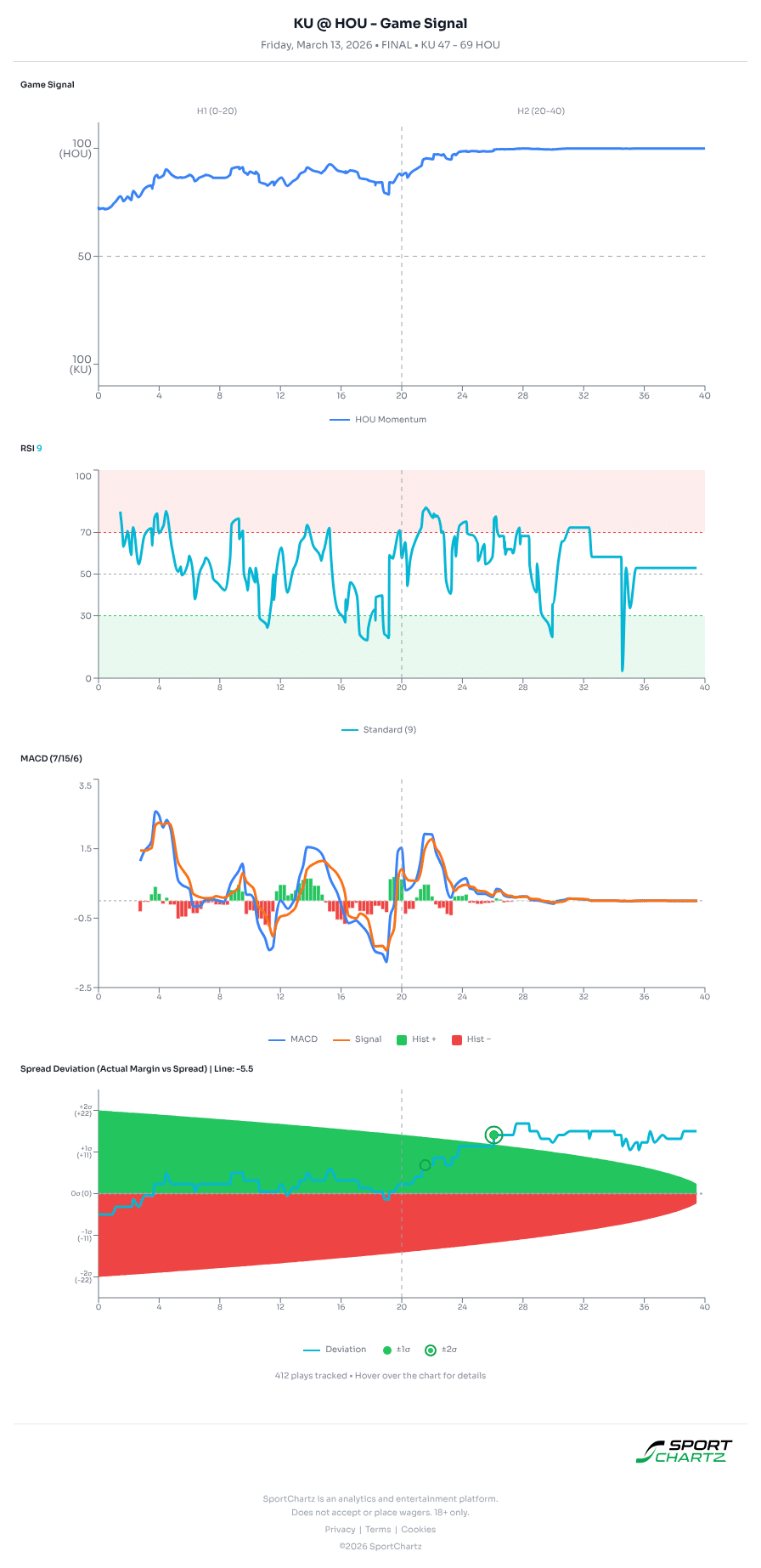 Kansas vs Houston market analysis Mar 13 chart