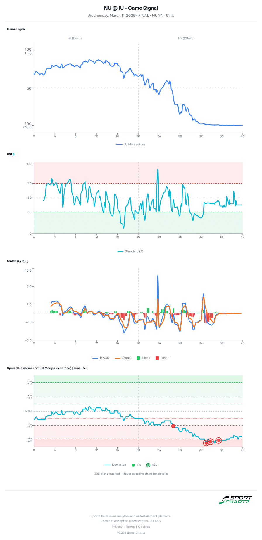 Northwestern vs Indiana market analysis Mar 11 chart