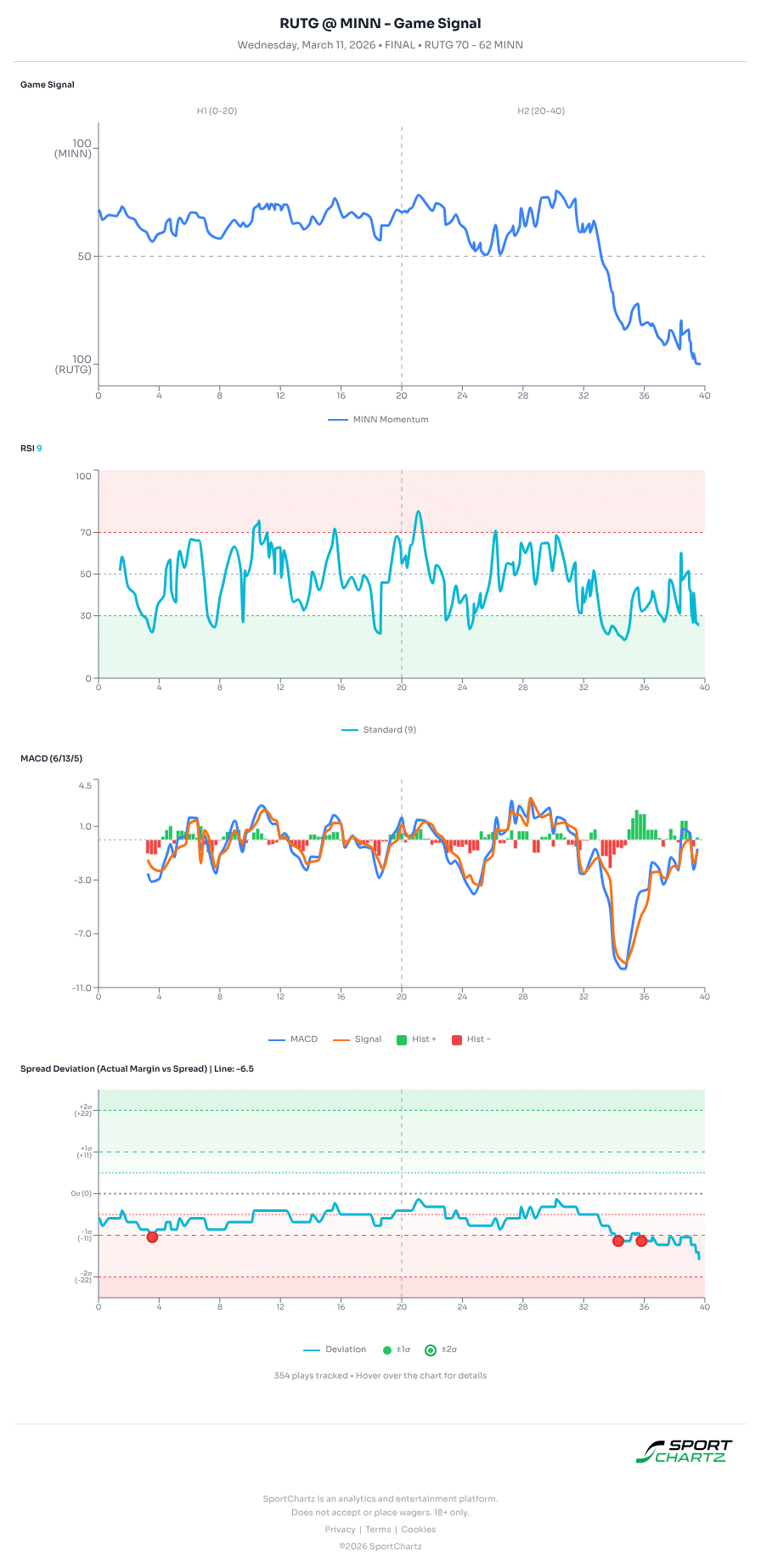 Rutgers vs Minnesota market analysis Mar 11 chart