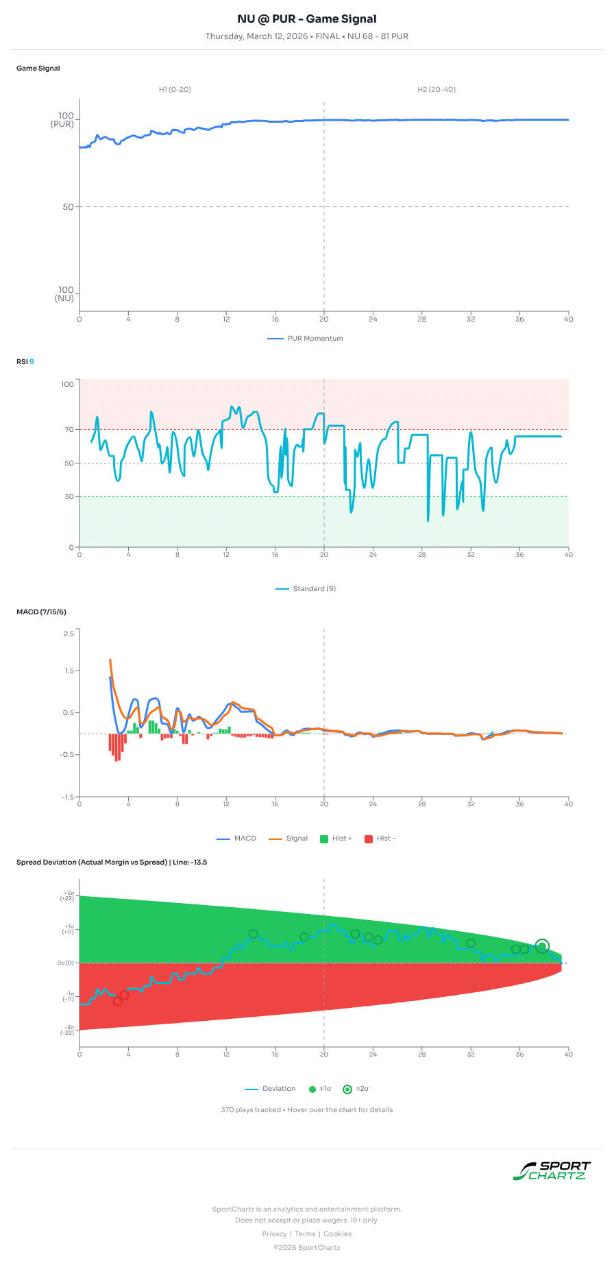 Northwestern vs Purdue market analysis Mar 12 chart
