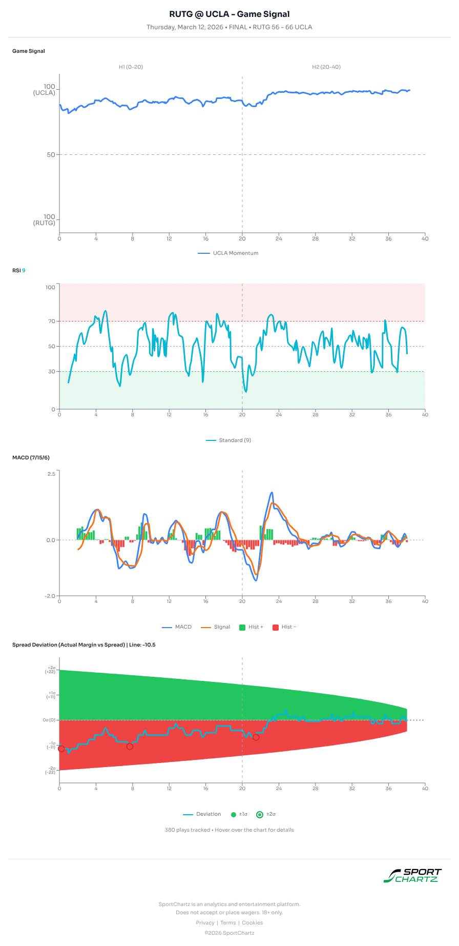 Rutgers vs UCLA market analysis Mar 12 chart