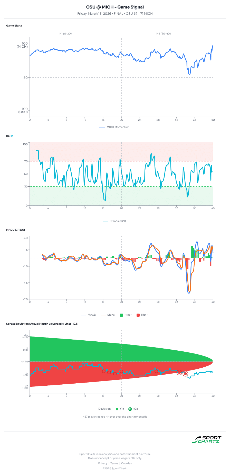 Ohio State vs Michigan market analysis Mar 13 chart