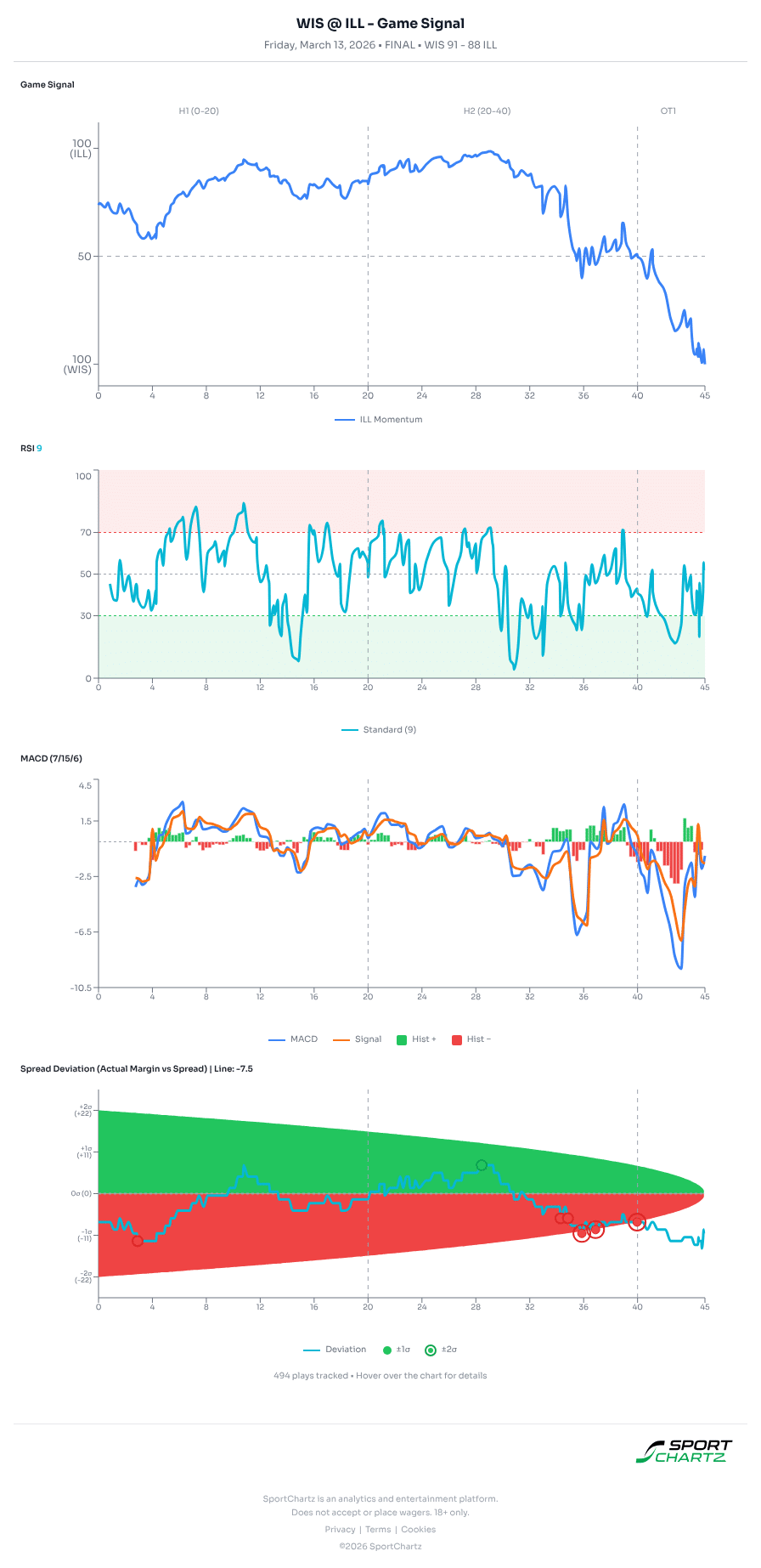 Wisconsin vs Illinois market analysis Mar 13 chart