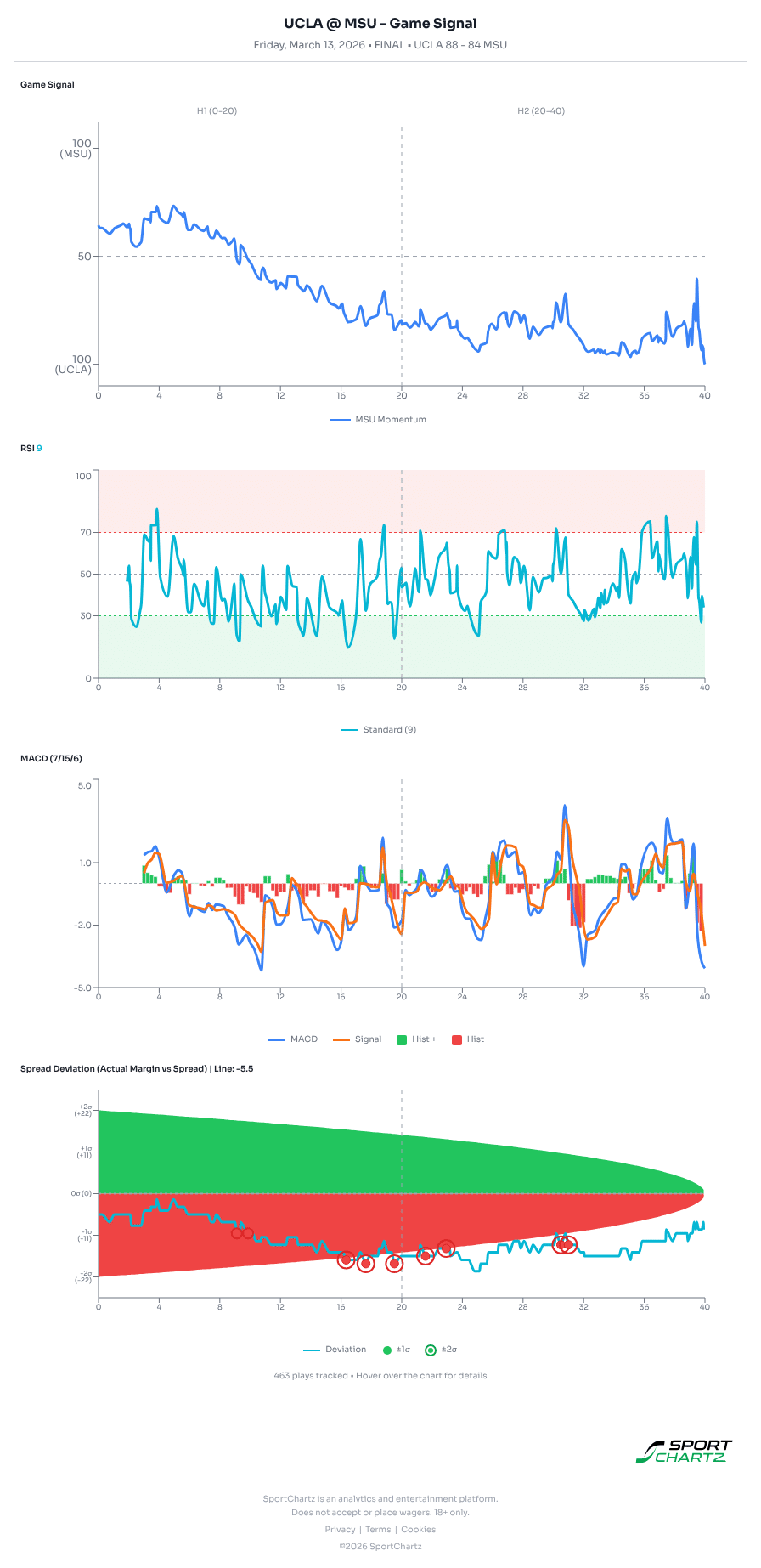 UCLA vs Michigan State market analysis Mar 13 chart