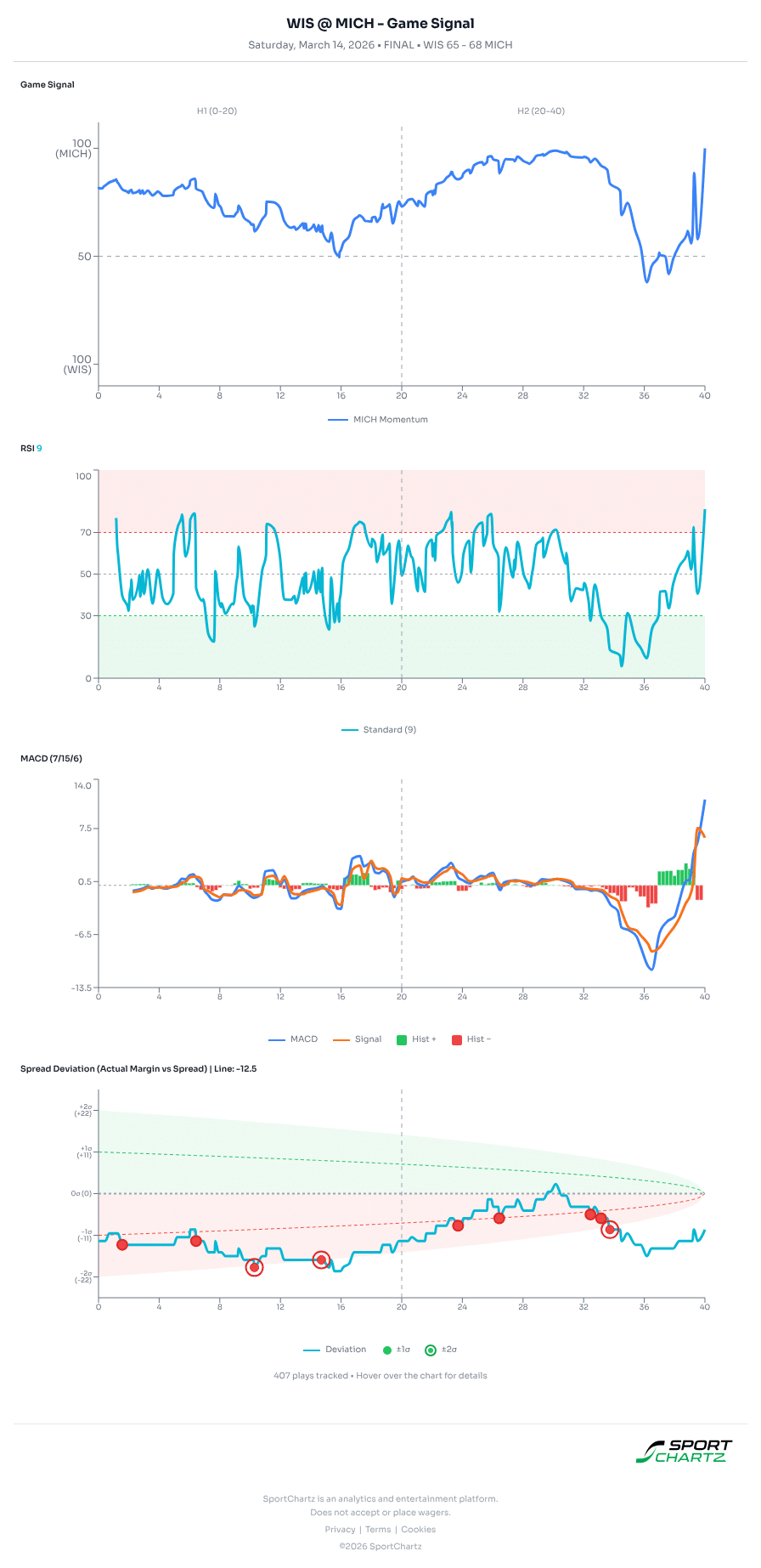 Wisconsin vs Michigan market analysis Mar 14 chart