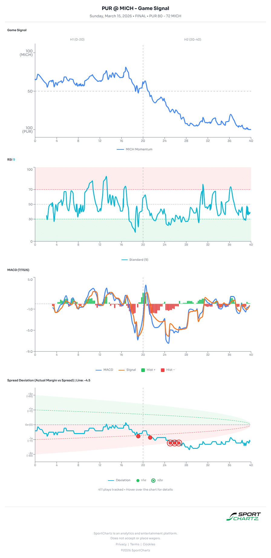 Purdue vs Michigan market analysis Mar 15 chart