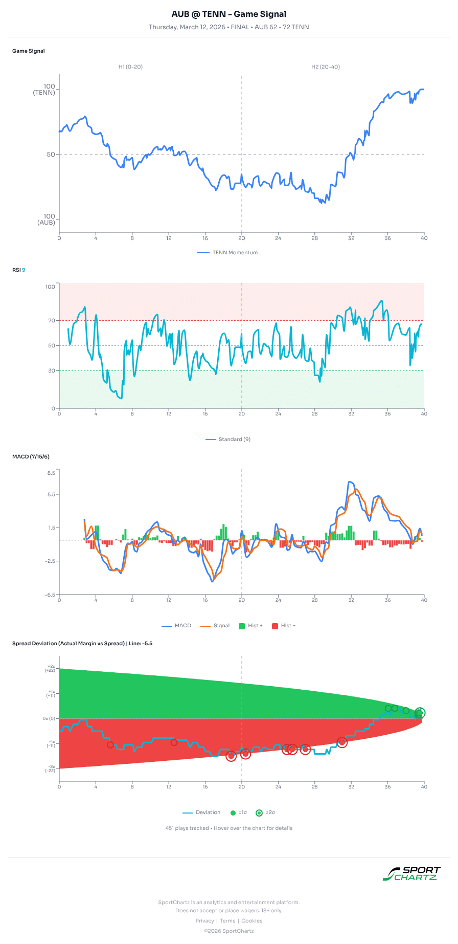 Auburn vs Tennessee market analysis Mar 12 chart