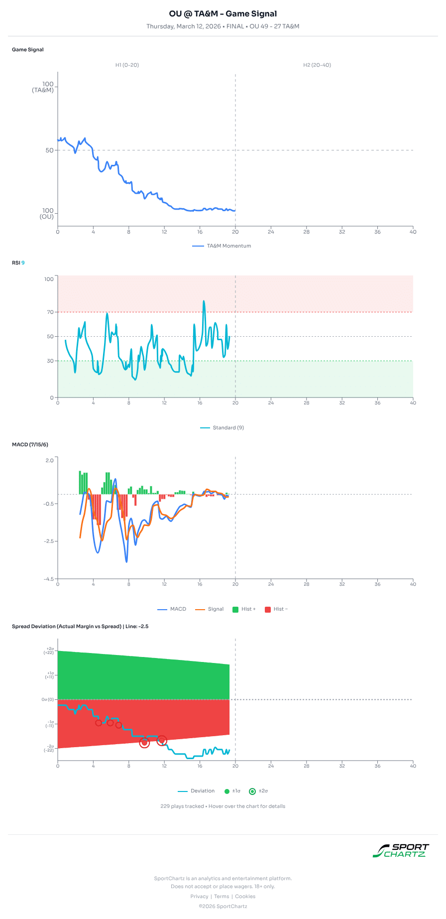 Oklahoma vs Texas A&M market analysis Mar 12 chart