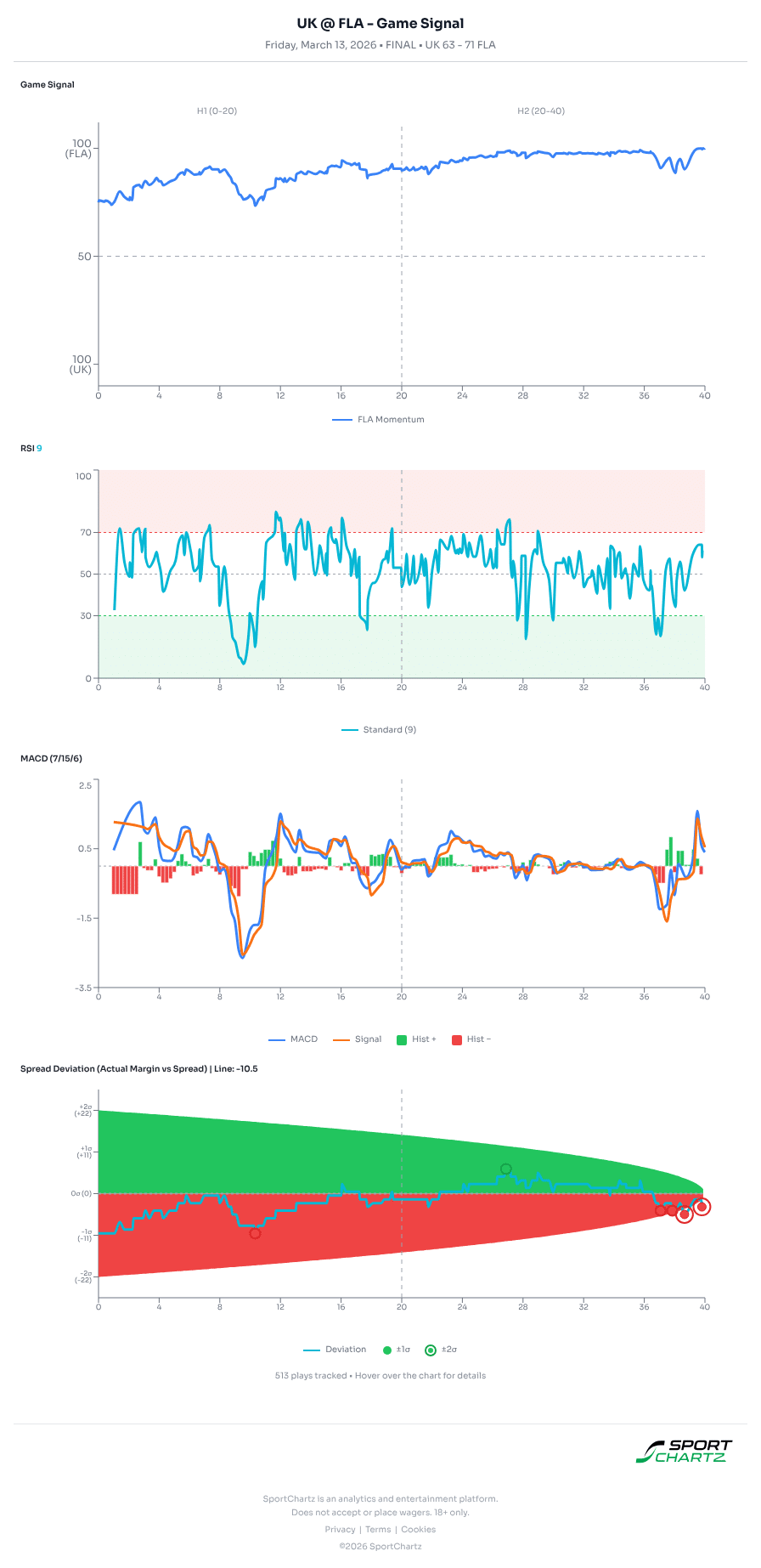Kentucky vs Florida market analysis Mar 13 chart