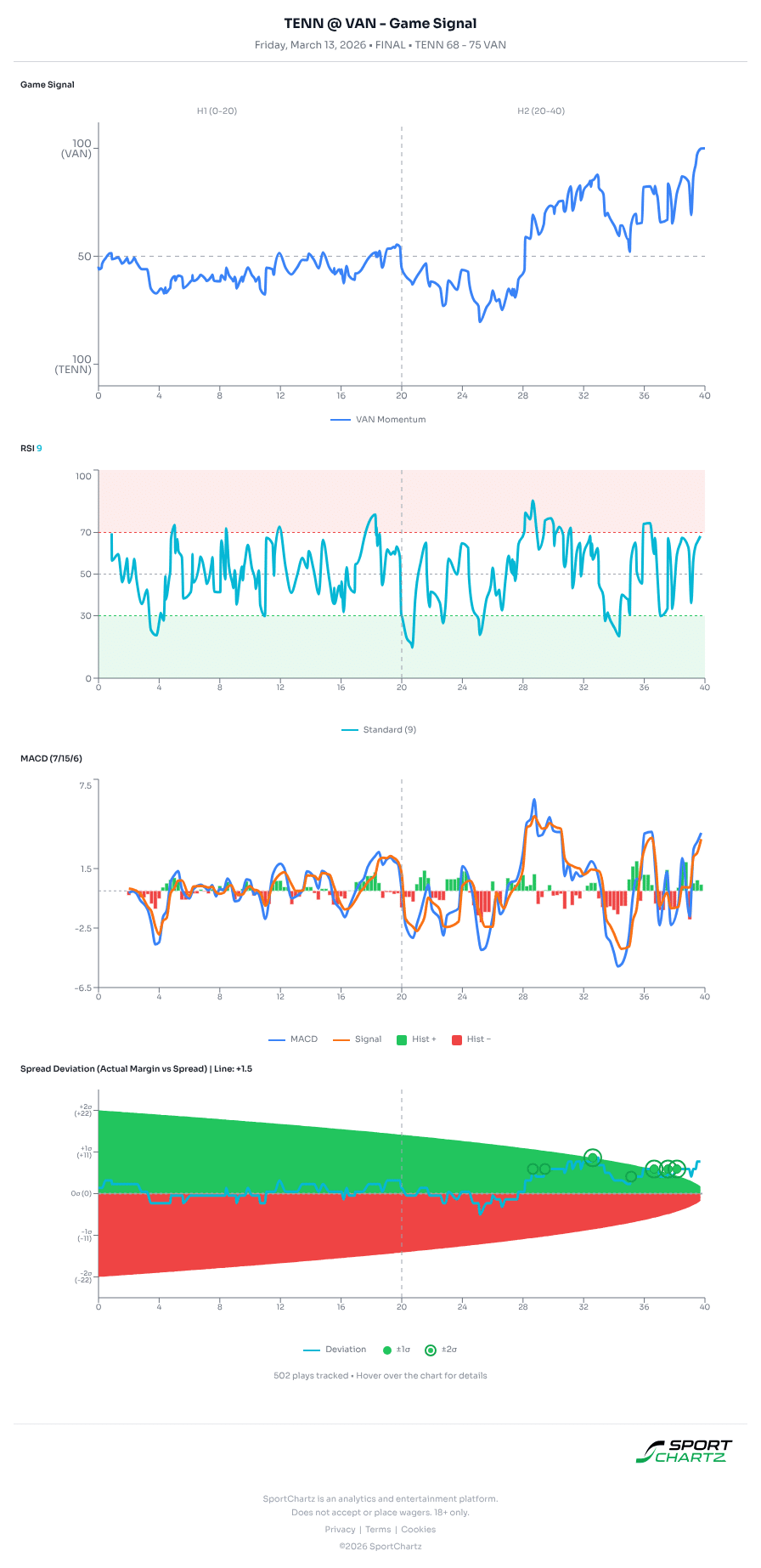 Tennessee vs Vanderbilt market analysis Mar 13 chart