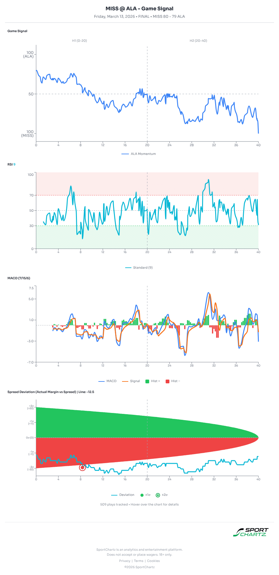 Ole Miss vs Alabama market analysis Mar 13 chart