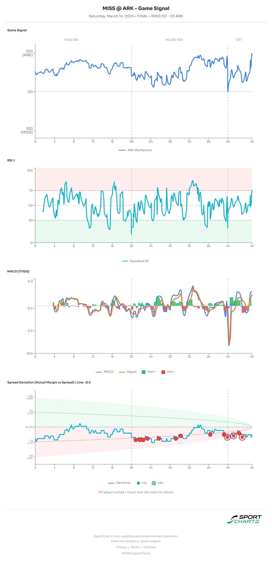 Ole Miss vs Arkansas market analysis Mar 14 chart