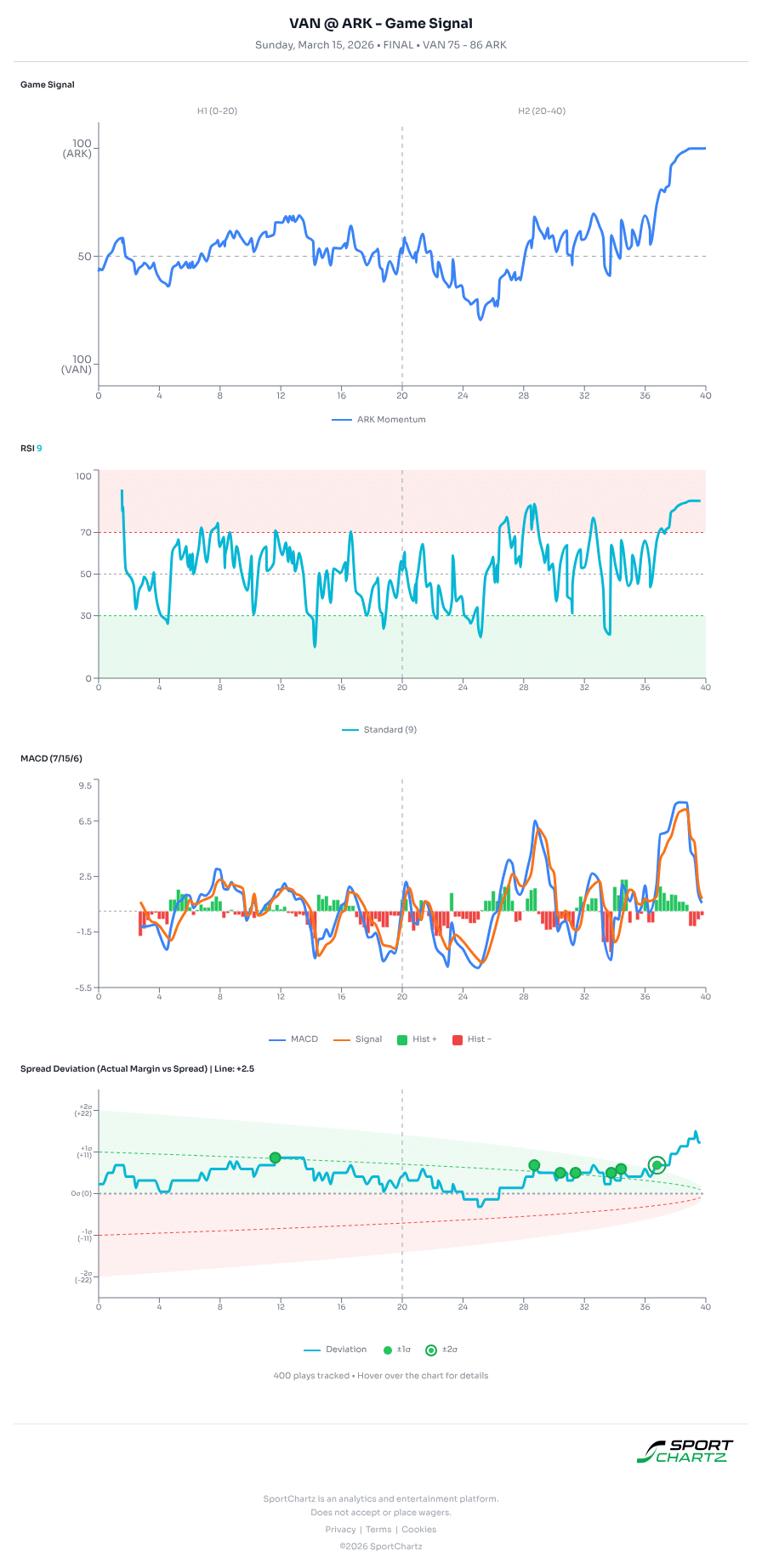 Vanderbilt vs Arkansas market analysis Mar 15 chart